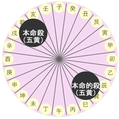 2023年北位|【最新版】五黄土星の基本性格と2023年の吉方。